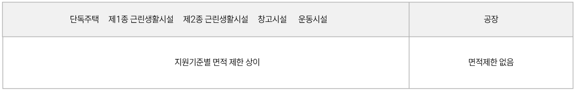 지원범위